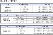 가스냉방 주력시장 확대 차질 불가피