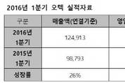 오텍그룹, 1분기 실적 호조세