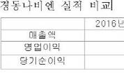 경동나비엔 실적 ‘브레이크 없는 질주’