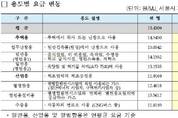 11월1일부터 도시가스 요금 평균 6.1↑