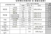 신재생 설치의무화 보정계수 개선된다