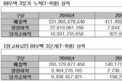 오텍, 캐리어 실적 개선…사상 최대 매출