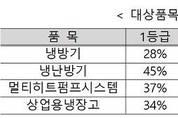 에어컨 등 에너지효율등급 기준 강화