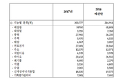 내년 신재생분야 ‘태양광·풍력’ 집중