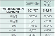 2018년 예산안, 신재생·신산업 육성 집중