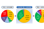신재생 3020, ‘태양광·풍력’ 중심