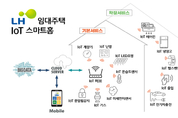 LH, 5,000세대 스마트홈 실증추진