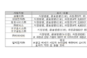 성능 오인 공기청정기 제조사 ‘제재’