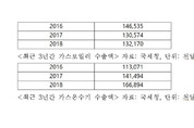 가스온수기 수출 ‘고공행진’
