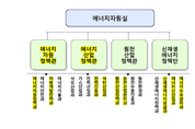 산업부, 에너지 혁신성장 조직개편 단행