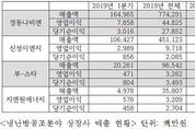 냉난방공조·신재생 상장기업 1분기 실적은