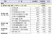 국토부 추경, 그린리모델링 2,000억원대 편성