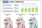 건물E사용량, 총에너지사용량 증가세