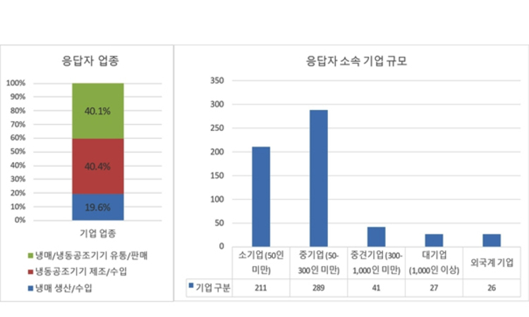 [친환경냉매 전환조사①] 대체물질 전환 업계의견
