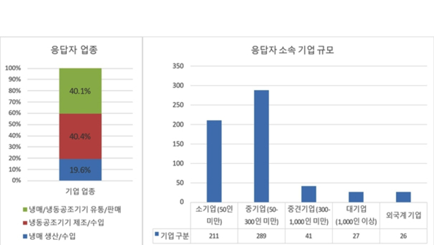 [친환경냉매 전환조사①] 대체물질 전환 업계의견