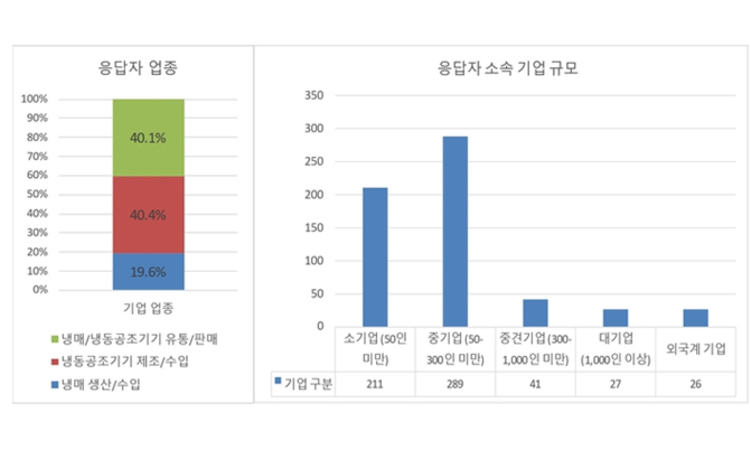 [친환경냉매 전환조사①] 대체물질 전환 업계의견