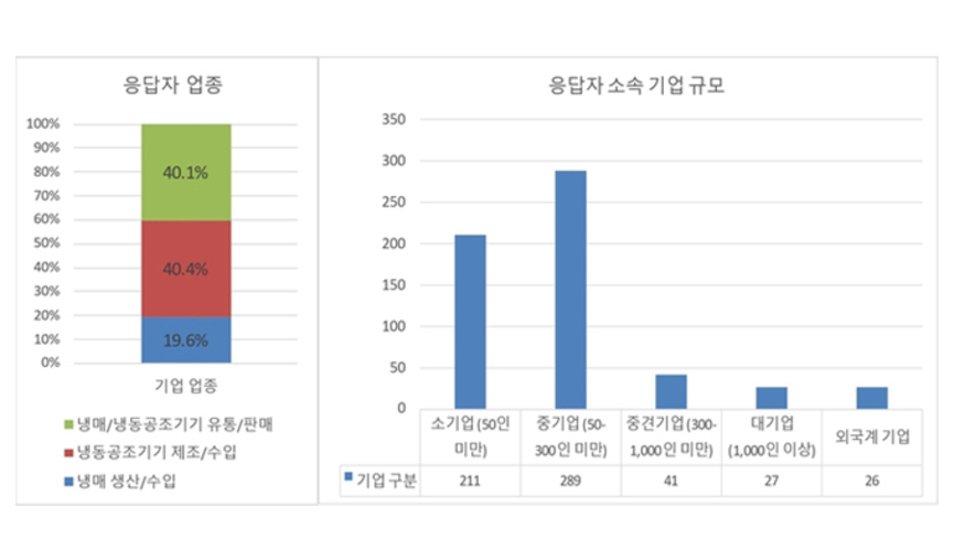 [친환경냉매 전환조사①] 대체물질 전환 업계의견