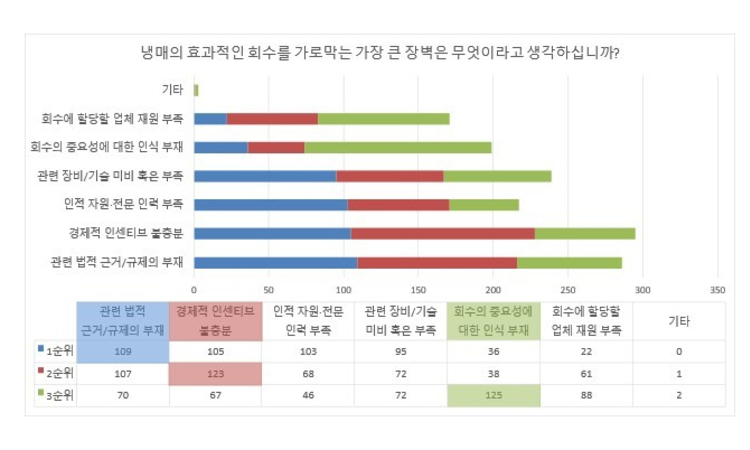 [친환경냉매 전환조사②] 냉매회수 촉진 업계의견
