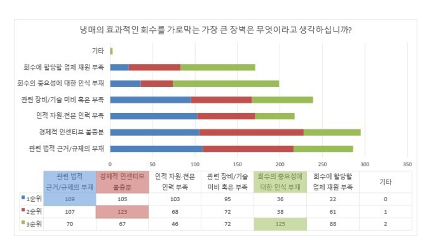 [친환경냉매 전환조사②] 냉매회수 촉진 업계의견