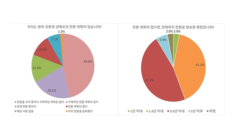 [친환경냉매 전환조사③] 업계의견 반영 정책제언