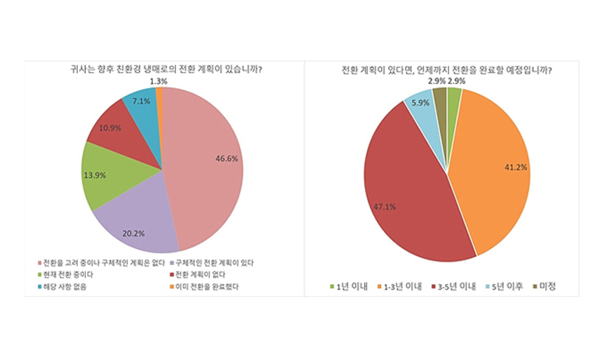 [친환경냉매 전환조사③] 업계의견 반영 정책제언