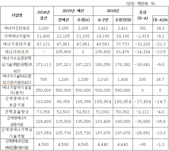 내년 산업부예산안 에너지관련사업 줄줄이 감액