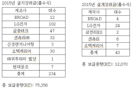 지난해 가스냉방기 ‘삼천리ES·LG전자’ 최다 보급