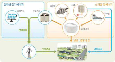 진천 친환경에너지타운의 신재생에너지 사용 계획.