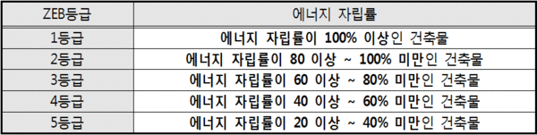국토부, ‘제로에너지건축물 인증제’ 시행