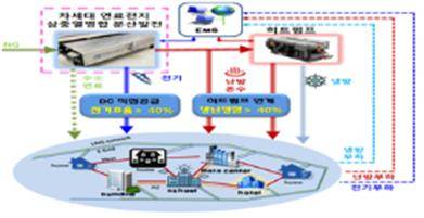 Carbon Free Energy City 고온 삼중열병합 빌딩 발전 개념.