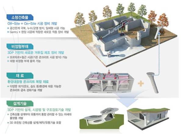 KICT의 연구단에서 개발 예정인 3D 프린팅 대표기술 개념도