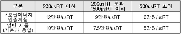 지역냉방 보조금 지급기준(설계보조금 : usRT당 1만원)