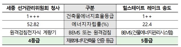 1‧2호 제로에너지건축물 예비인증 개요