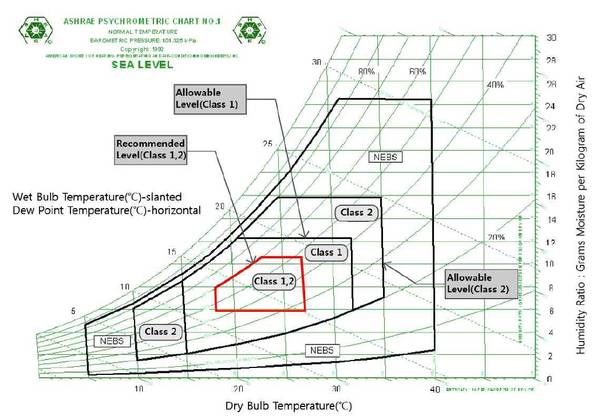 데이터센터의 실내조건(ASHRAE 2011)