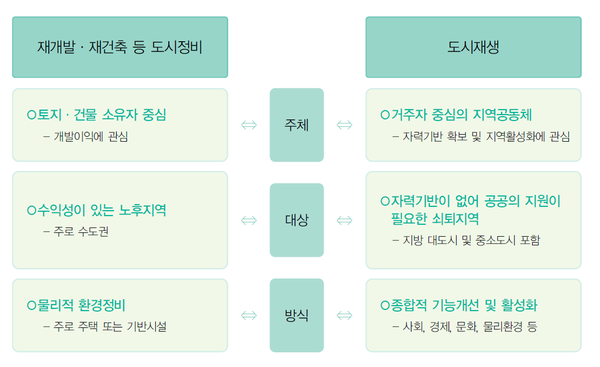도시정비와 도시재생의 비교