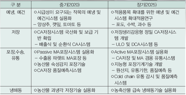 농진청 중점 개발기술