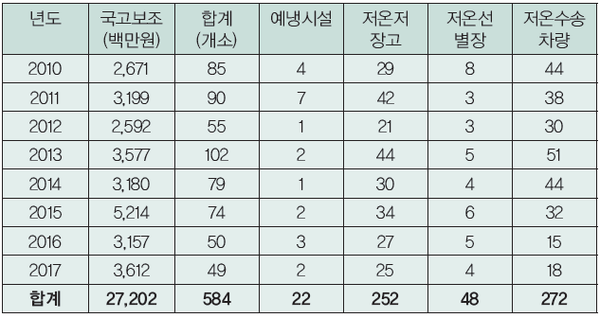 2010~2017년 농식품부 저온유통체계구축사업 추진현황