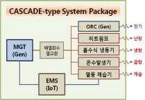 기존 자가열병합 발전시스템에 IoT 기반의 EMS와 폐열에너지를 재활용하는 ORC(유기랭킨사이클, 냉매증기터빈)를 적용한 하이브리드 복합발전시스템