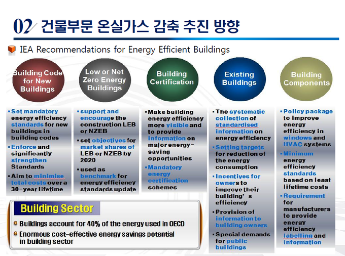 건축물에너지효율화 관련 IEA 권고사항