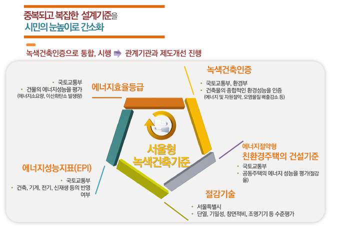 서울시의 녹색건축물 설계기준 간소화 계획