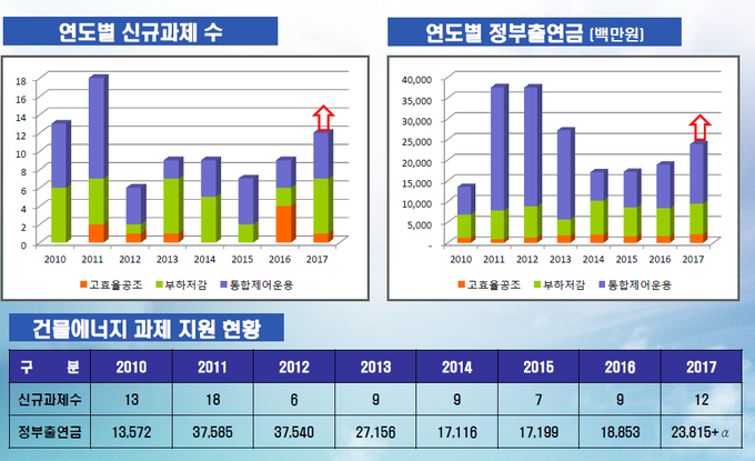 연도별 신규과제 수 및 정부출연금 현황