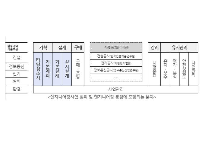 산업부, 엔지니어링 표준품셈 마련