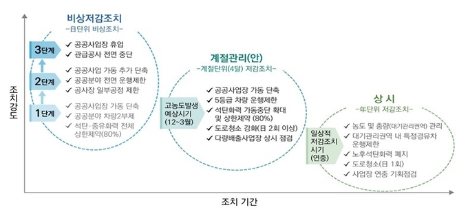 ▲환경부가 시행하는 미세먼지 계절관리제 관련 내용.