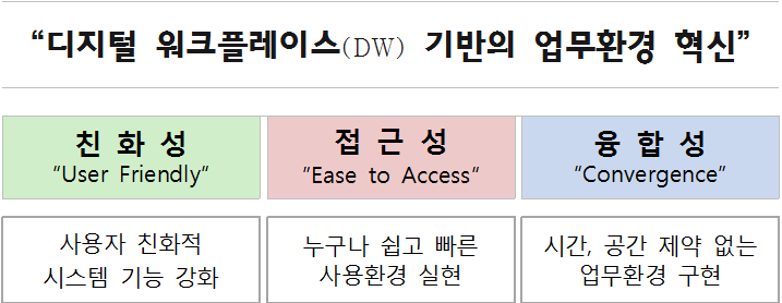 디지털 워크플레이스 추진 전략 개요