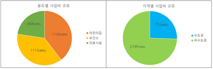 2021년도 공공건축물 그린리모델링 지원사업 사업비 현황. 