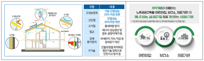 공공건축물 그린리모델링 지원사업 개요. 