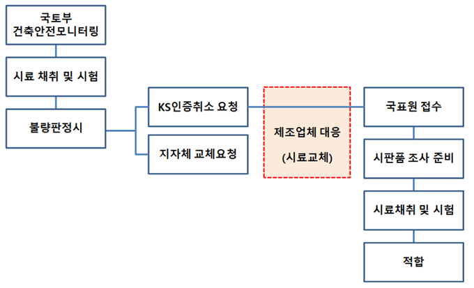 건축안전모니터링 및 시판품조사 절차도. 건축안전모니터링 후 KS인증 취소요청 시 시판품조사 착수까지 일정 시간이 필요해 처벌회피가 가능한 실정이다.