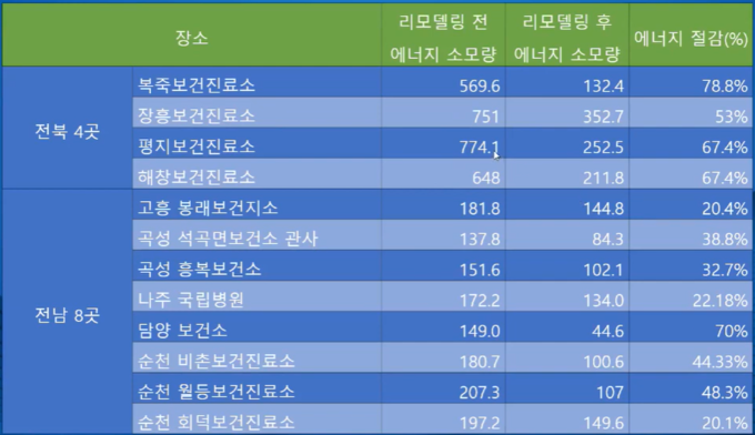 그린리모델링 전후 에너지절감 현황. 