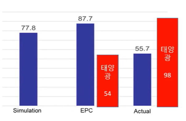 서울에너지드림센터 예측 및 실제 에너지구조 현황. 