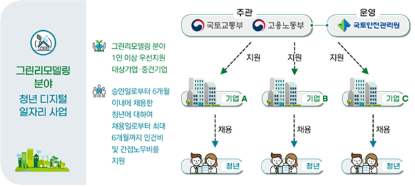 그린리모델링분야 청년 디지털 일자리 사업 개요. 